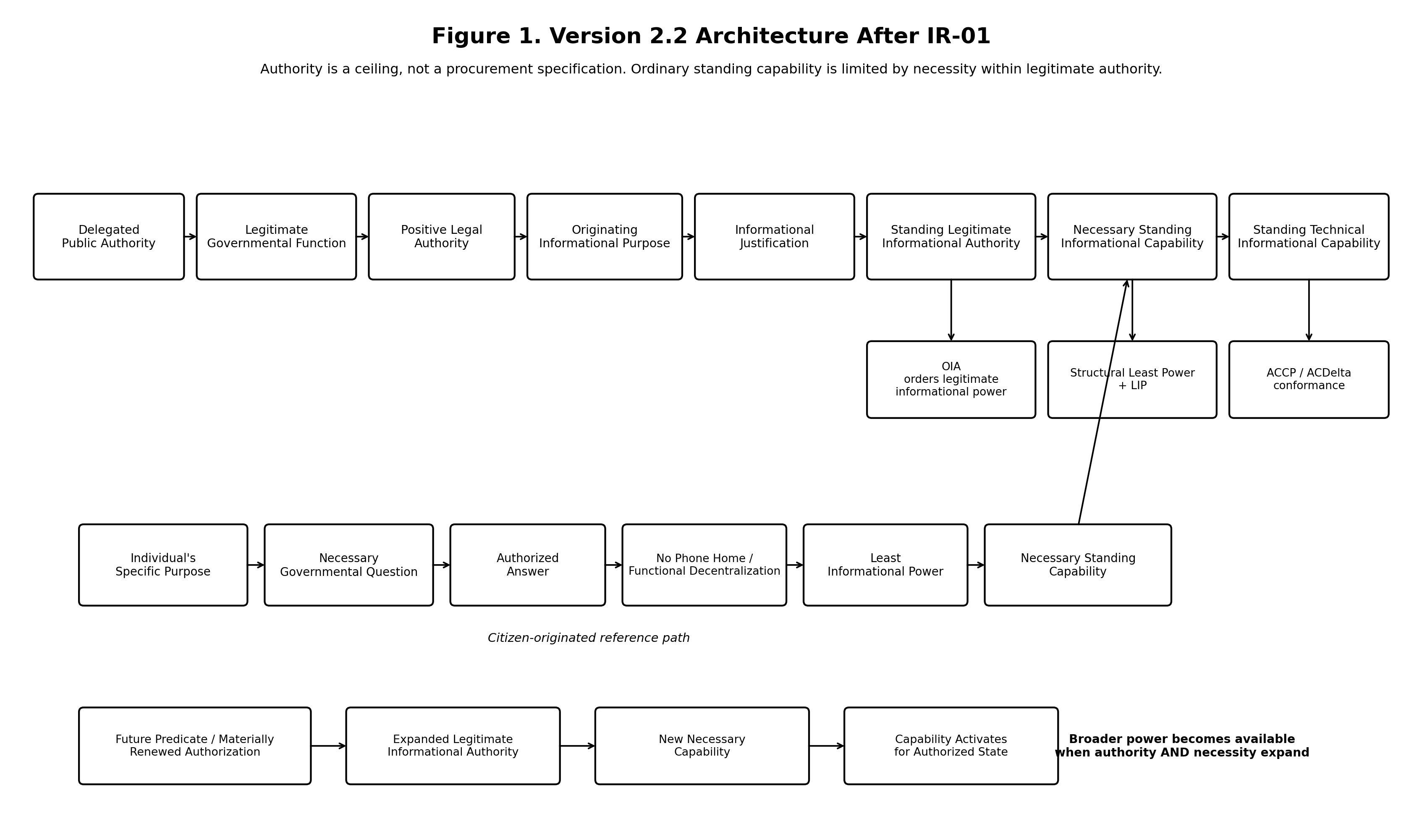 Five-stage progression from delegated public authority through Fiduciary Commons, Ordered Informational Authority and the Authority-Capability Correspondence Principle to FCGIAS